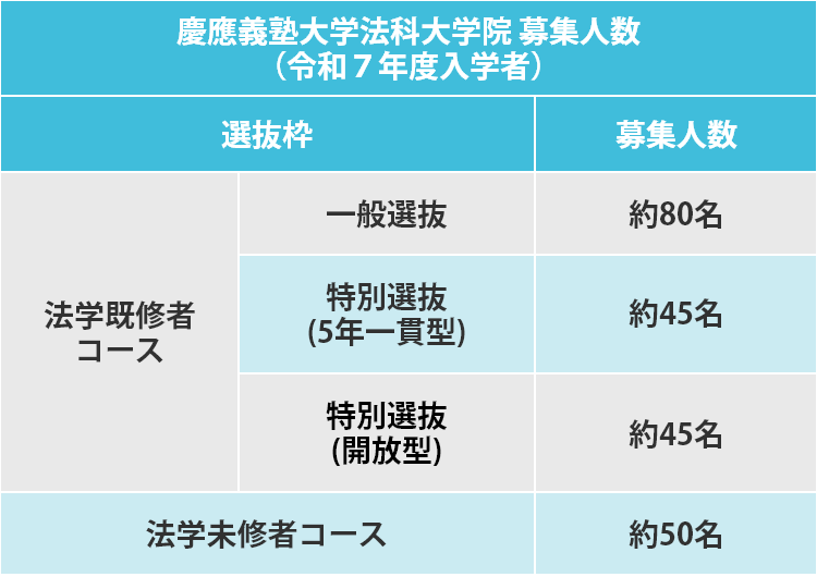 慶應義塾大学法科大学院の令和7年度入学における募集人数