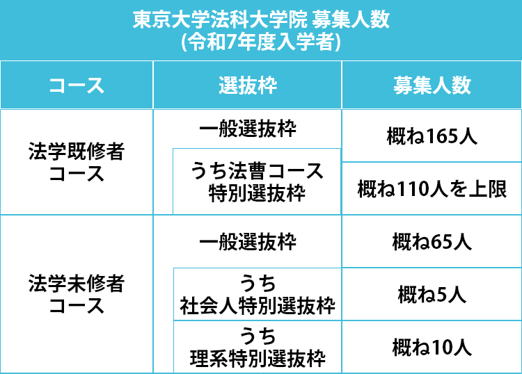 東京大学法科大学院の令和7年度入学における募集人数