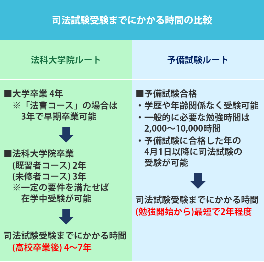 司法試験受験までにかかる時間の比較