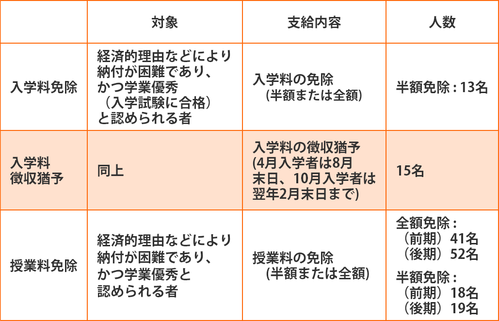 入学料や授業料の免除制度