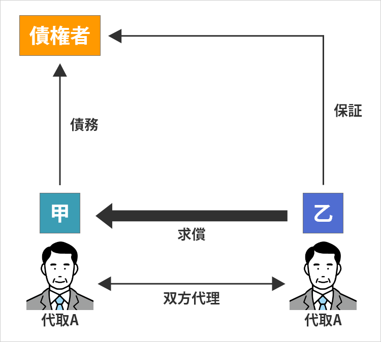双方代理