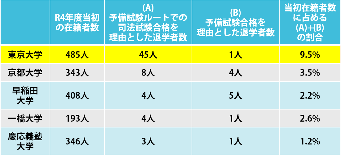 備試験合格または予備試験ルートによる司法試験合格を理由に退学した学生の人数