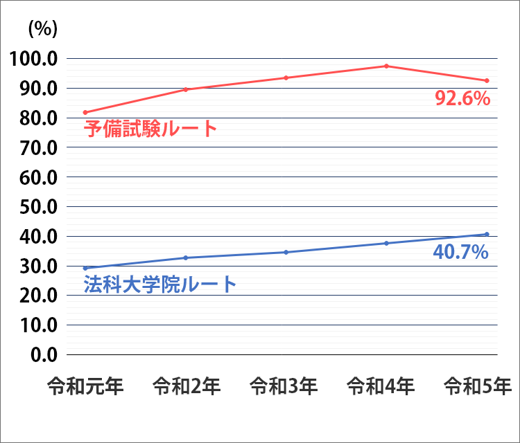 令和元年～令和5年の司法試験における法科大学院ルートと予備試験ルート別の合格率