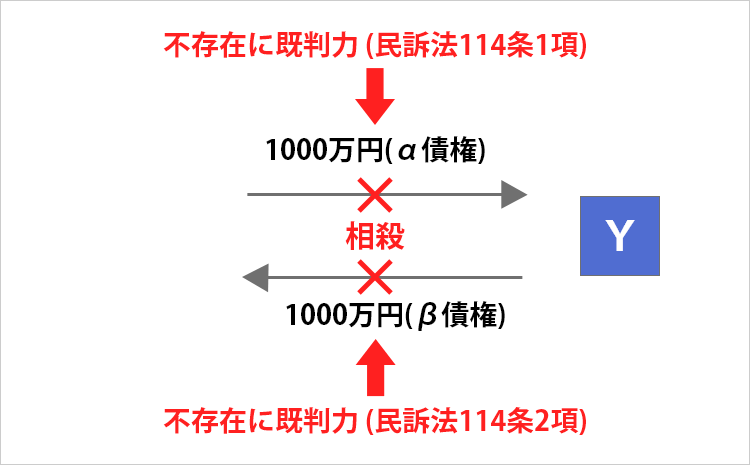 既判力を及ぼしこのような不都合を回避する規定