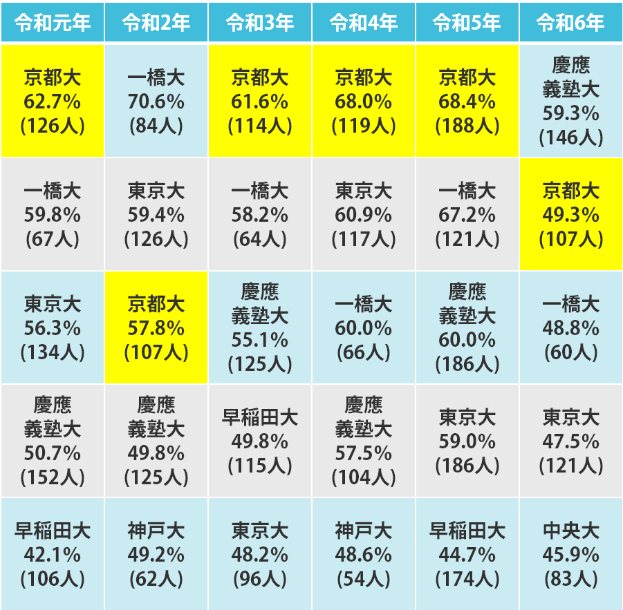 過去6年間の司法試験における合格率トップ5の法科大学院