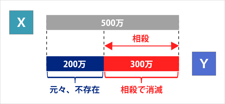 既判力と相殺_ケース1