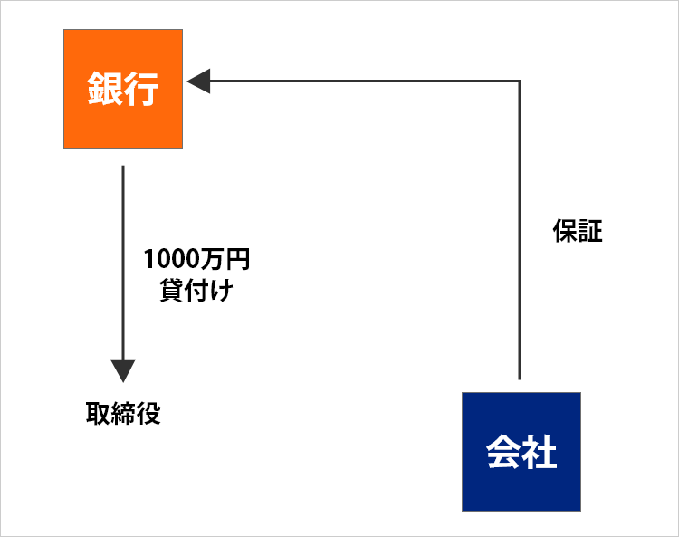 取締役が銀行から１０００万円を借りて、会社がその保証人になったという事例