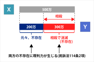 既判力と相殺の論点の基本を総整理。複数のパターンを網羅的に覚え予備試験に対応しよう。 | 予備試験ジャーナル