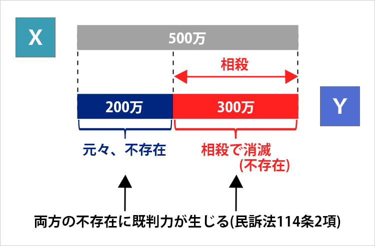 既判力と相殺_ケース2
