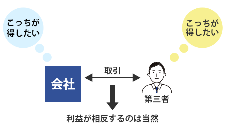 「株式会社」と「第三者」との利益が相反しても、それは間接取引ではない