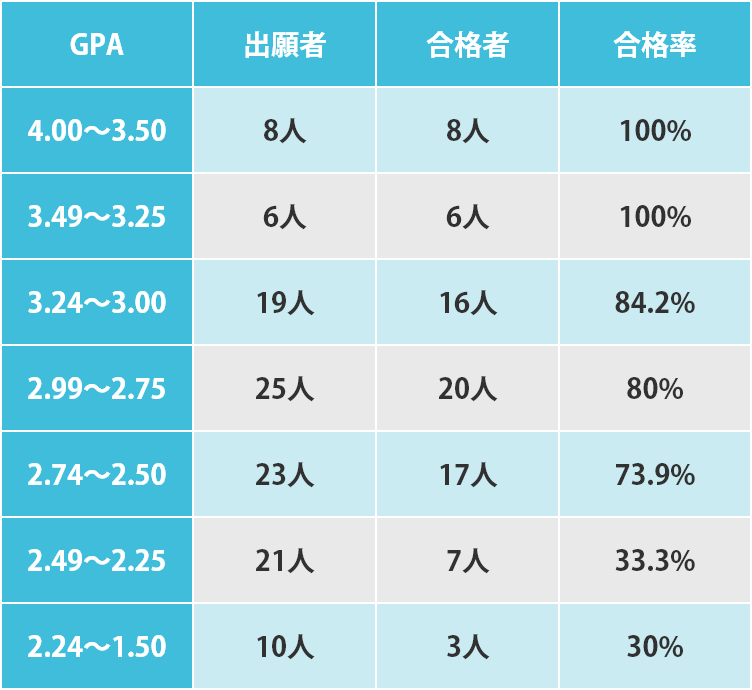 在学中の成績を表すGPAと司法試験の合格率の関係