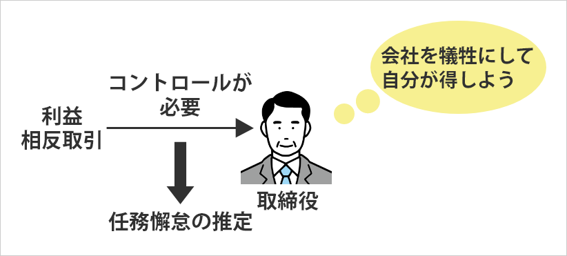 利益相反取引と経営判断原則との関係2