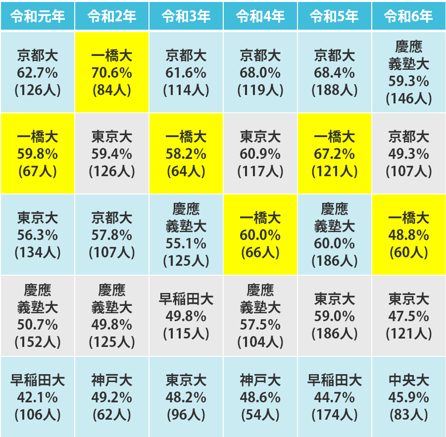 過去6年間の司法試験における合格率トップ5の法科大学院