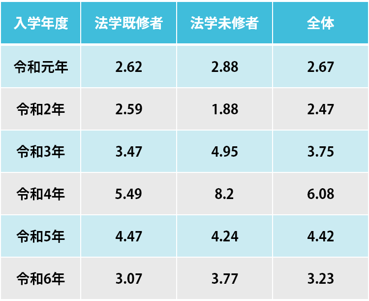 過去6年分の一橋大学法科大学院の入試倍率
