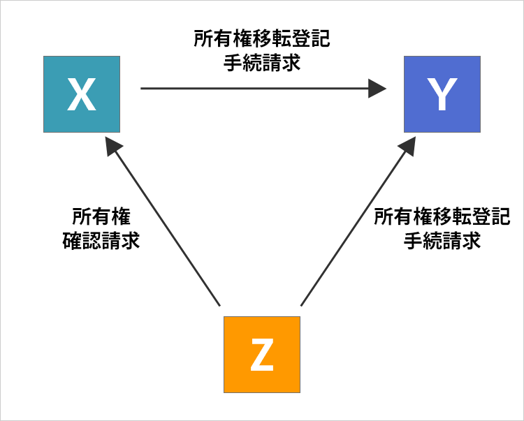 不動産の二重譲渡（基本事例）