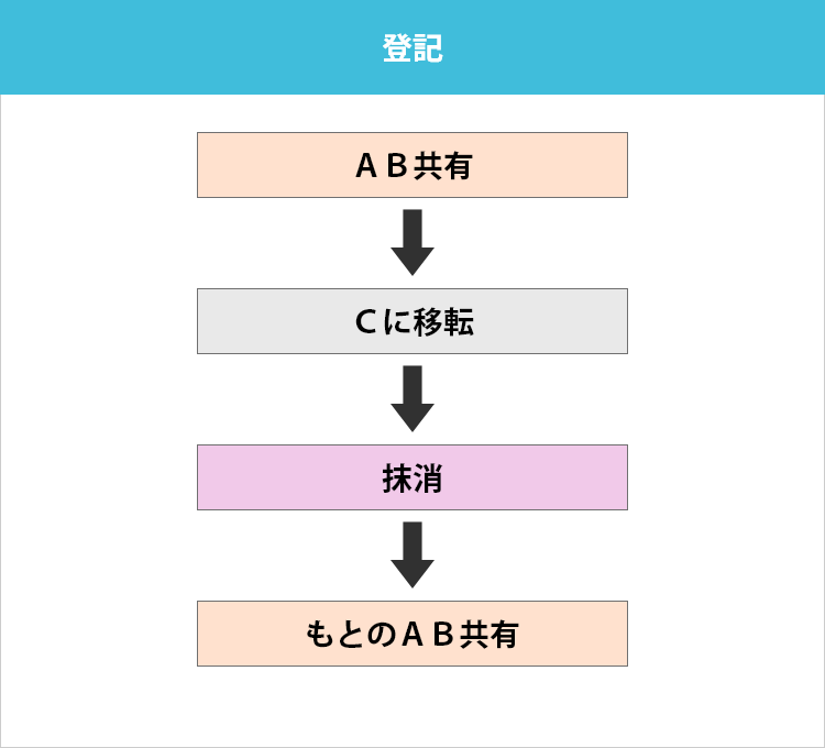 登記①