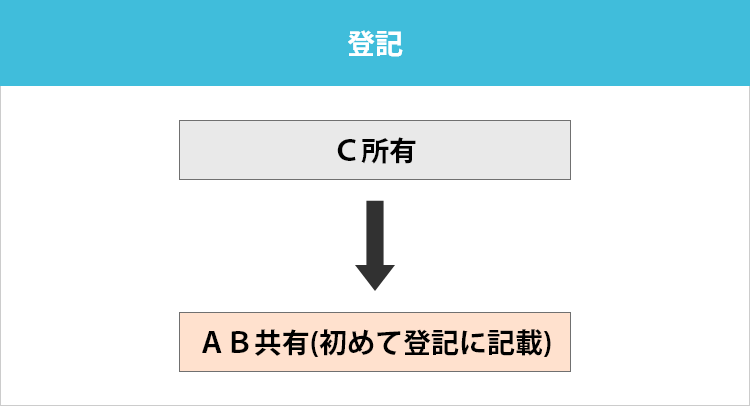 登記②