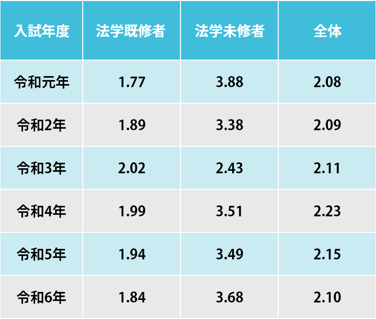 過去6年分の中央大学法科大学院の入試倍率