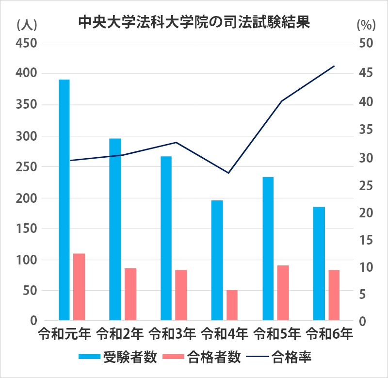 中央大学法科大学院の司法試験合格率の推移