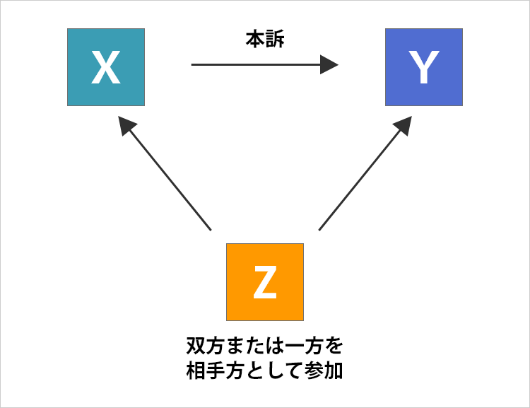 第三者が当事者の双方又は一方を相手方として訴訟に参加