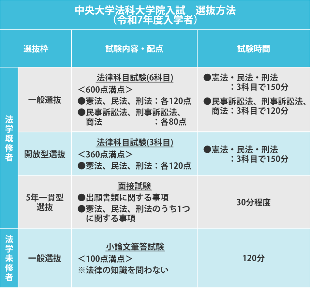 中央大学法科大学院の入試 選抜方法