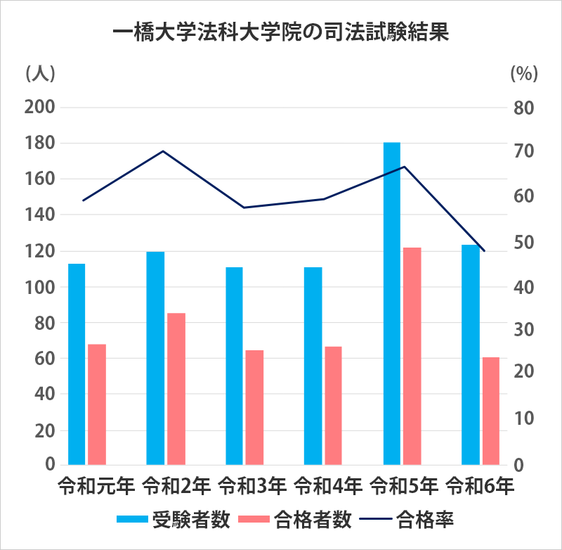 令和元年～6年の司法試験における一橋大学法科大学院の受験者数、合格者数、および合格率