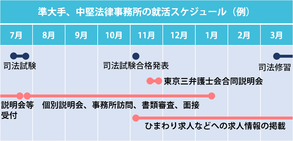 準大手・中堅法律事務所の場合の就活スケジュール