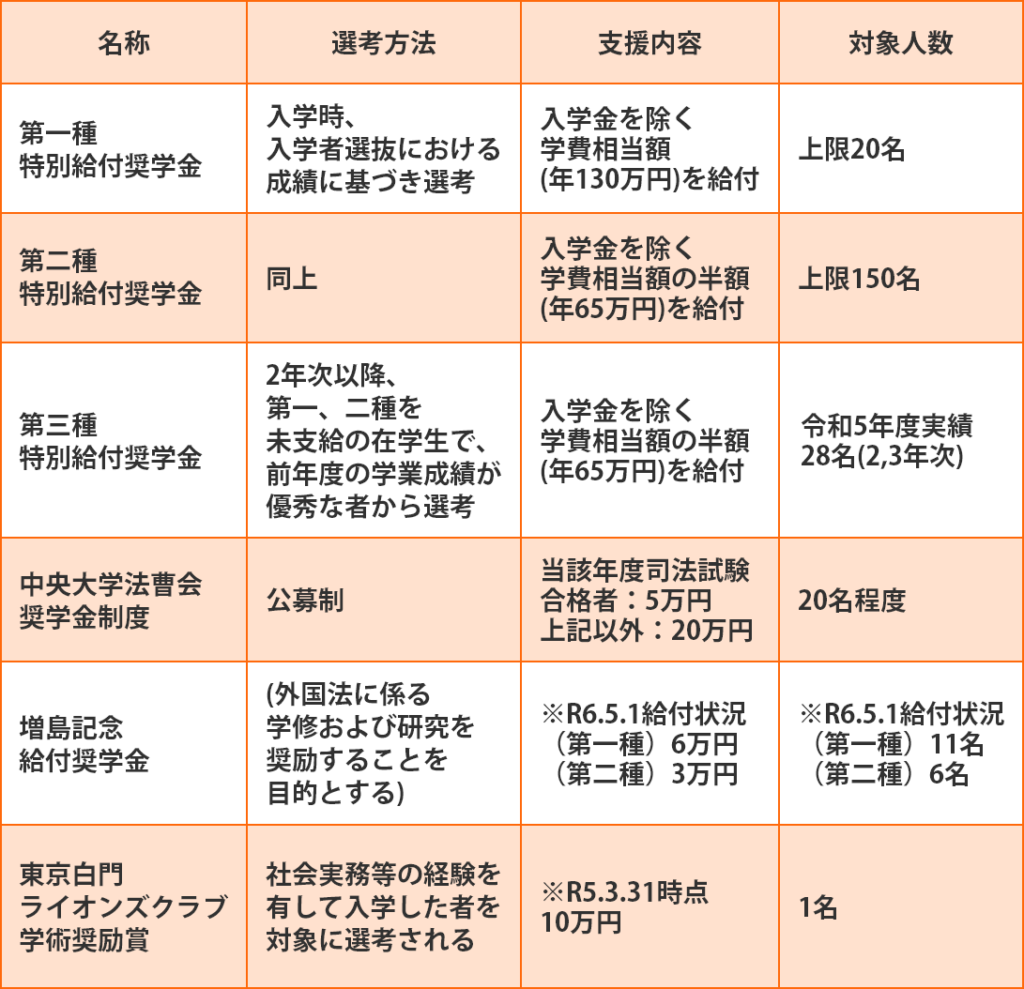 中央大学法科大学院「学費・奨学」