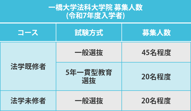 一橋大学法科大学院の令和7年度入学における募集人数