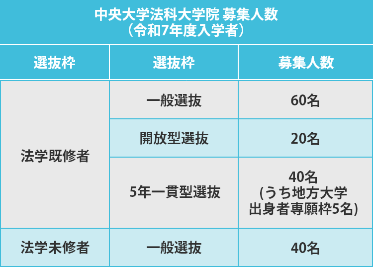 中央大学法科大学院の令和7年度入学における募集人数