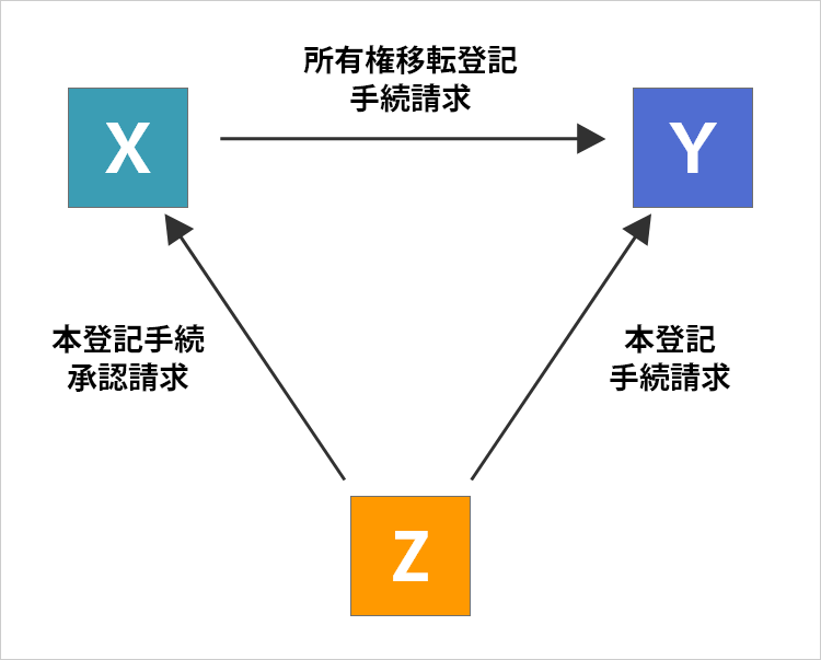 不動産の二重譲渡（仮登記の場合）