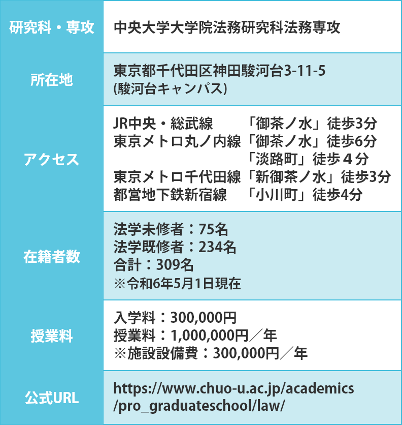 中央大学法科大学院の基本情報