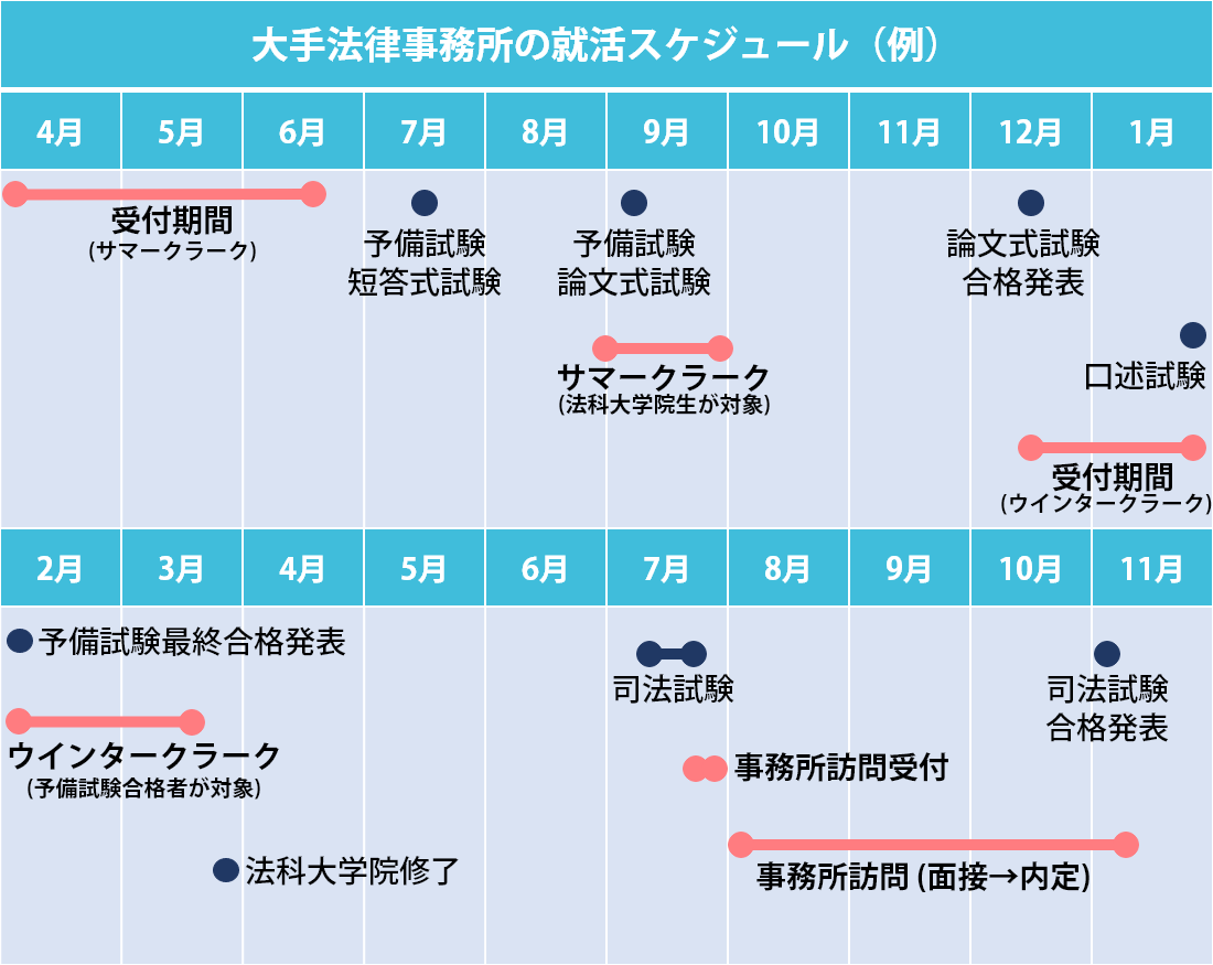 大手法律事務所を志望する場合の就活スケジュール