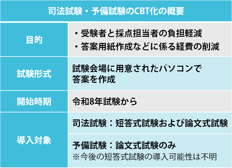 司法試験・予備試験のCBT化の概要
