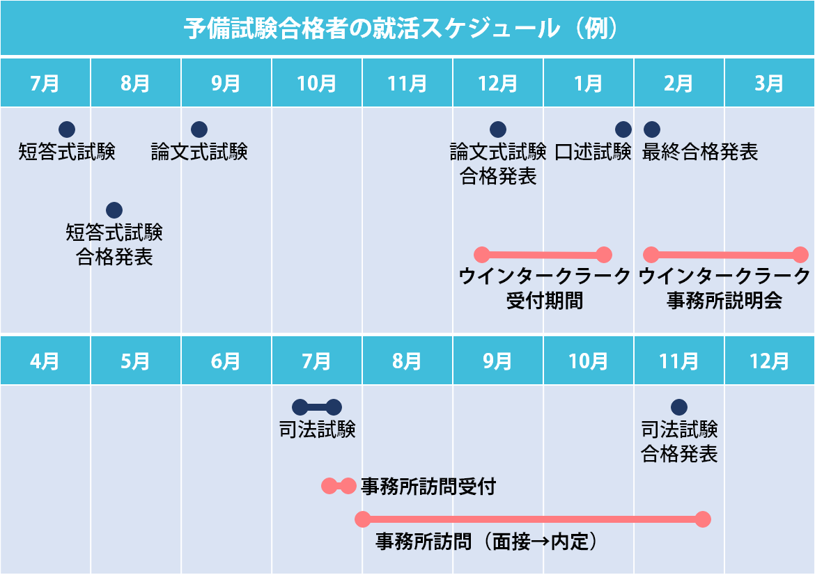 予備試験合格者の就活スケジュール（例）