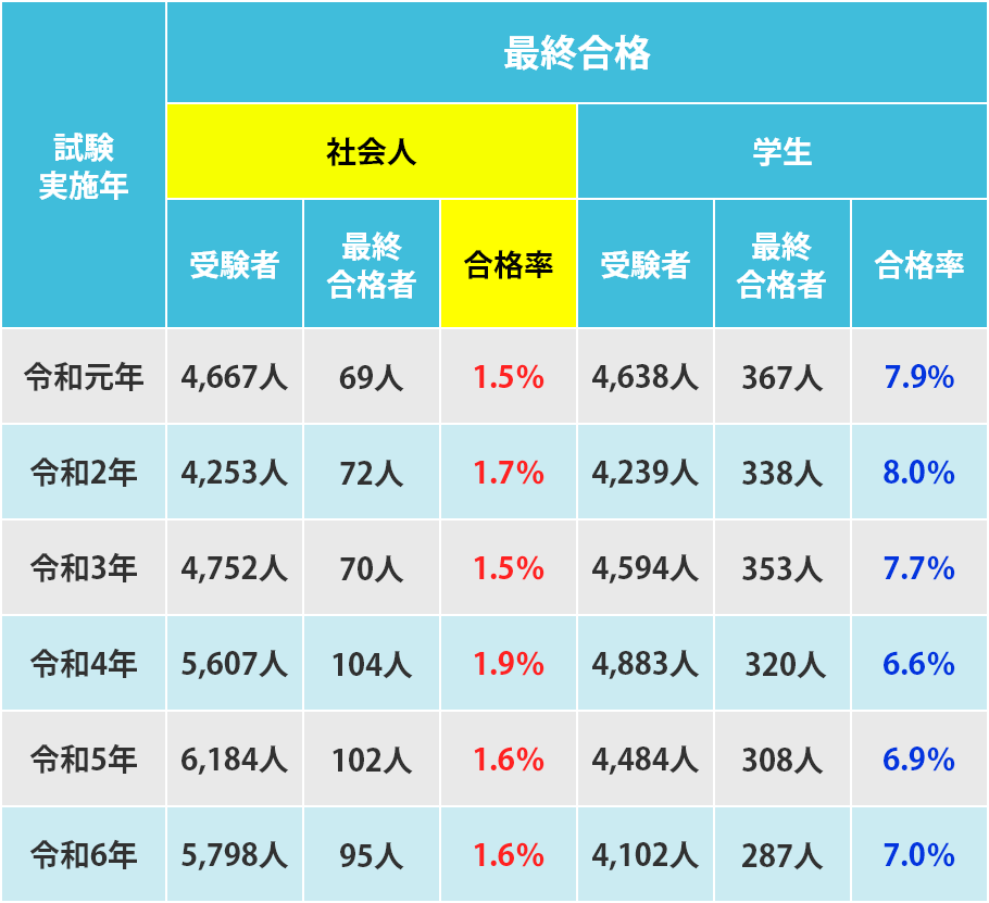 過去6回の平均最終合格率