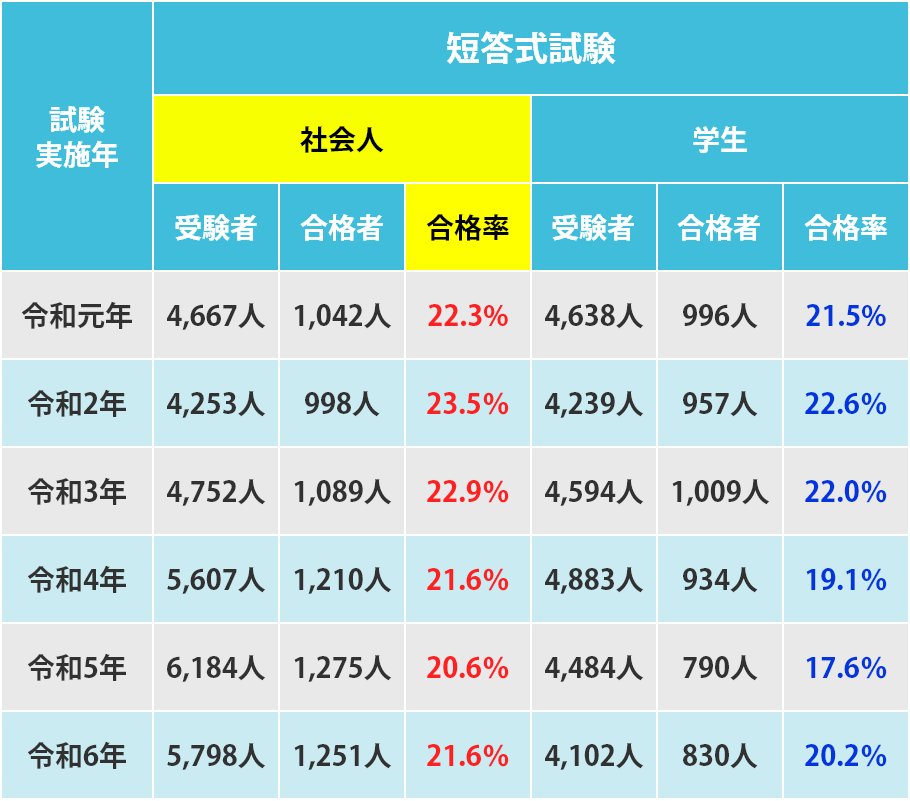 短答式試験の過去6回の平均合格