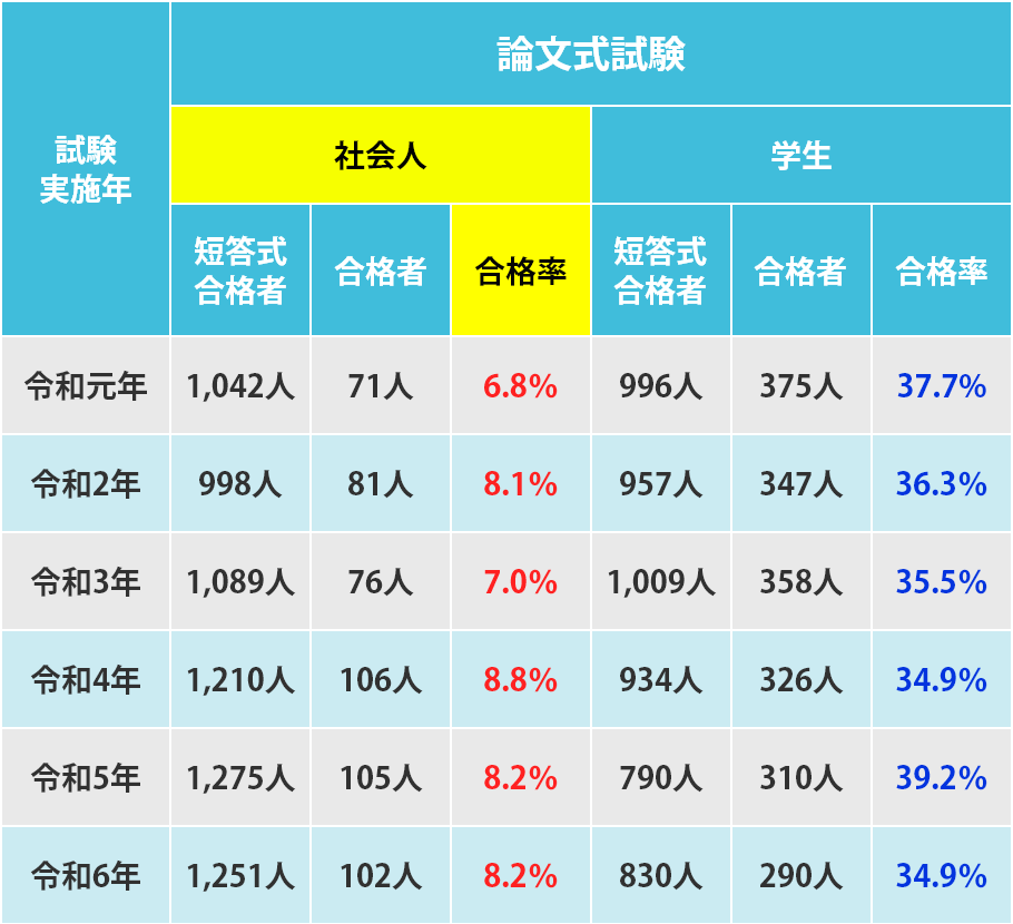 論文式試験の過去6回の平均合格率