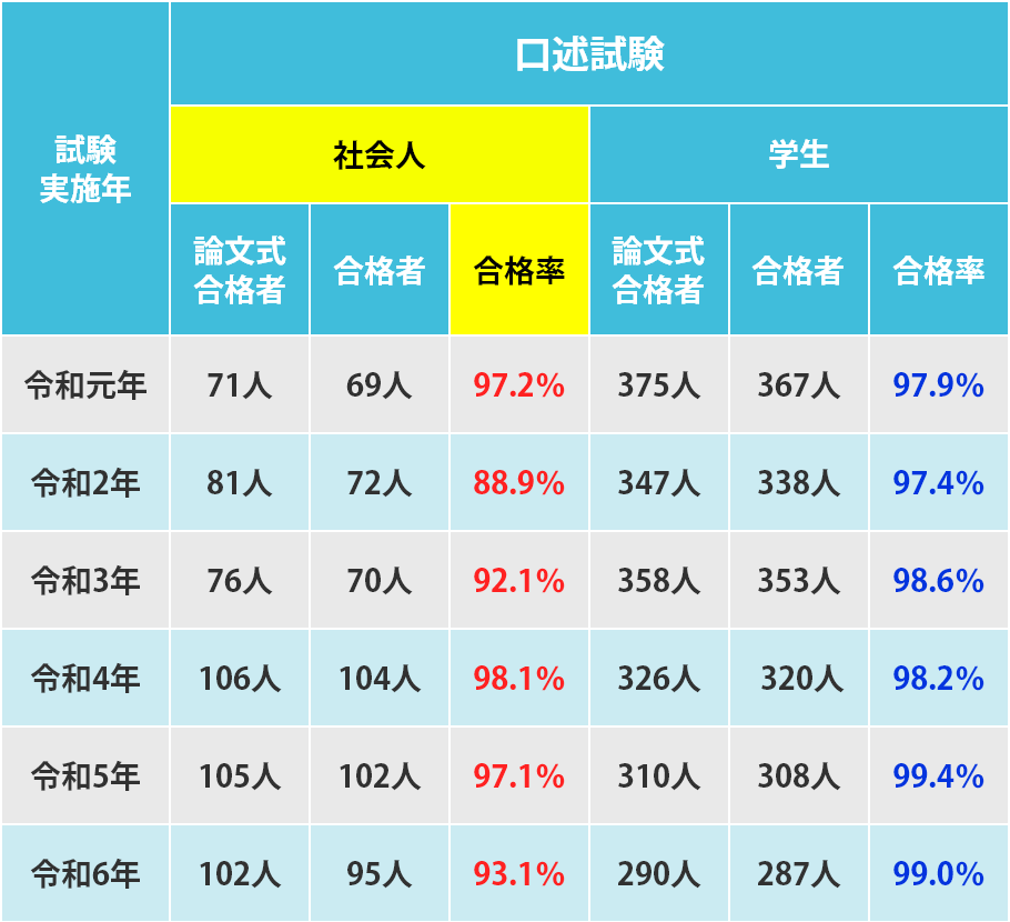 口述試験の過去6回の平均合格率