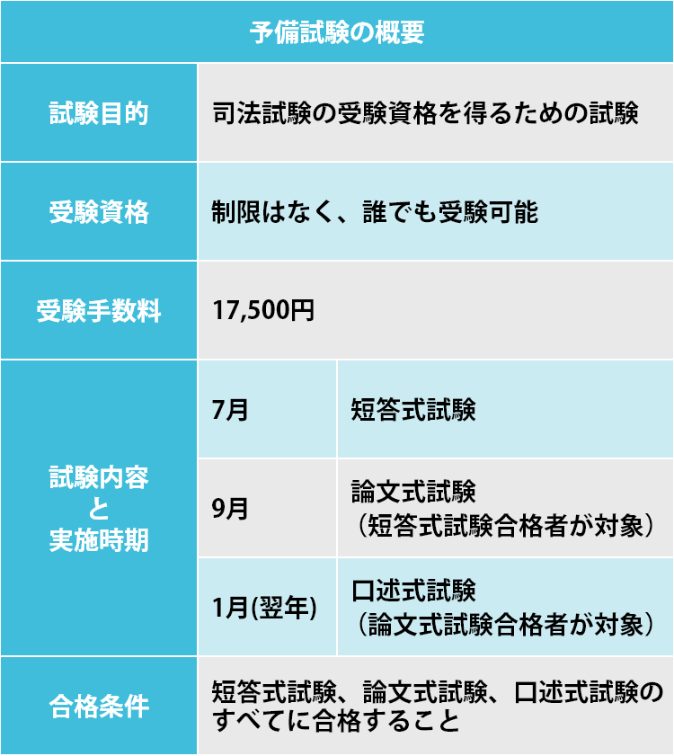 予備試験の概要