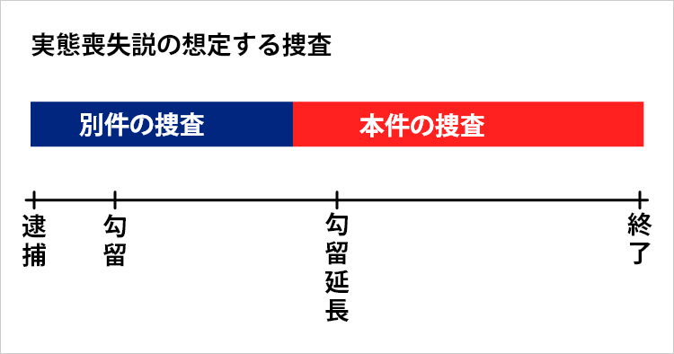 実態喪失説の想定する捜査