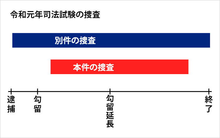 令和元年司法試験の捜査