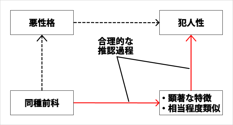 evidence-admissibility-legal-relevance-proof-of-bad-character-proof-based-on-similar-criminal-record-2