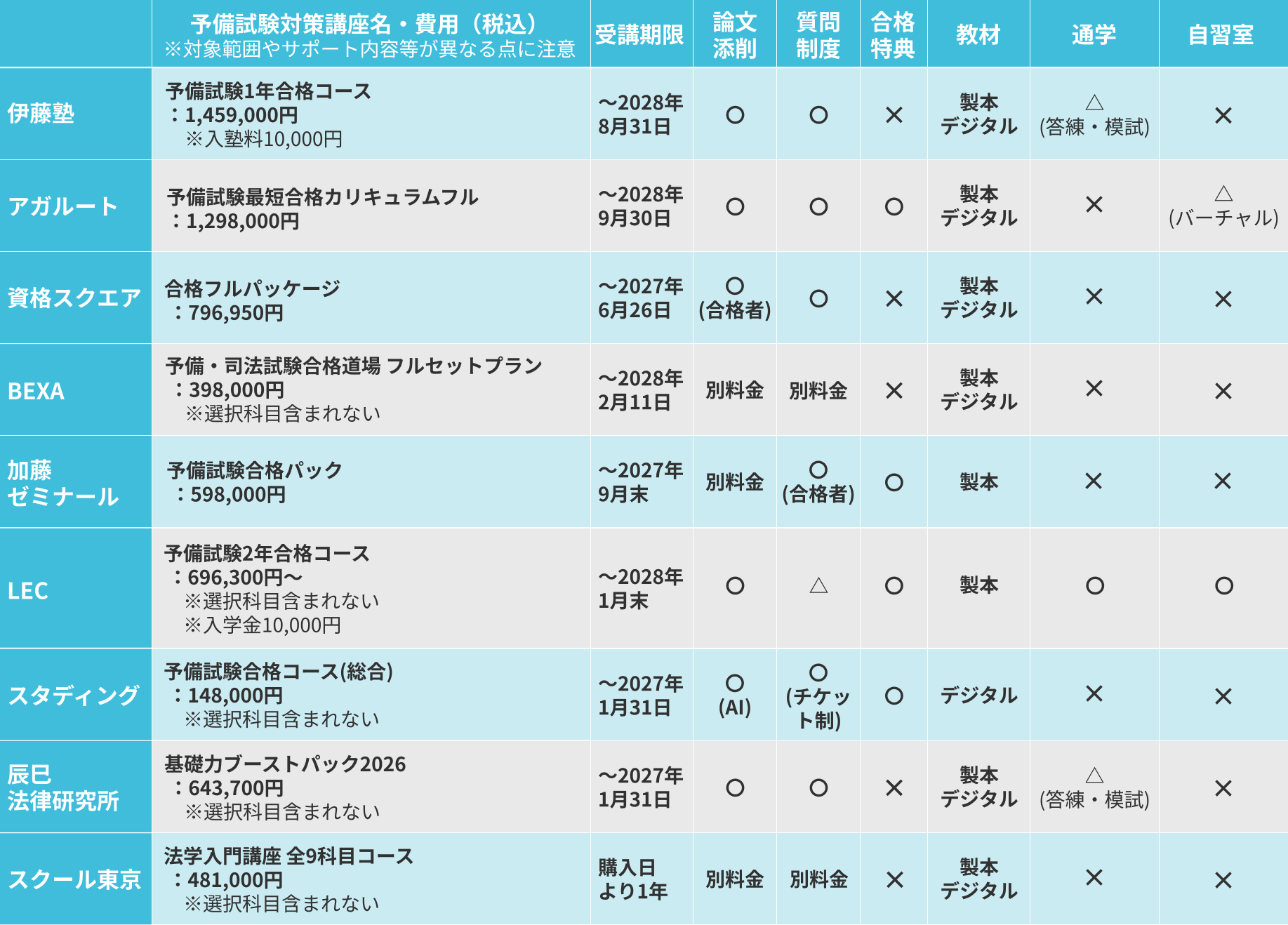 予備校・通信講座9社の講座費用やサポート内容