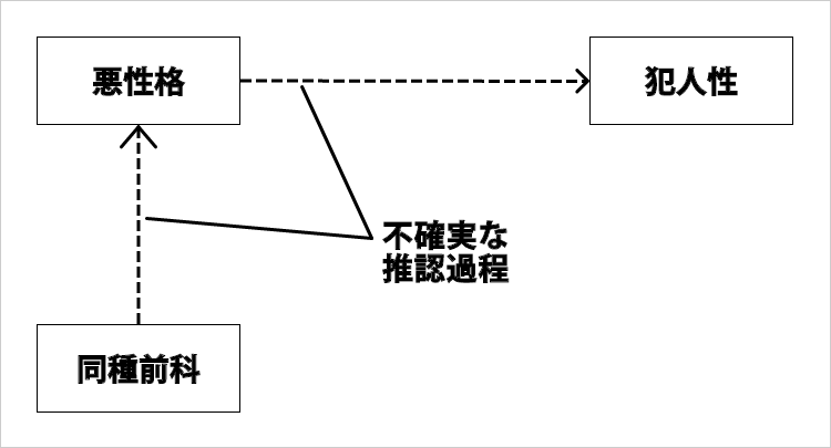 証拠能力、法的関連性、悪性格の立証、同種前科による立証-1
