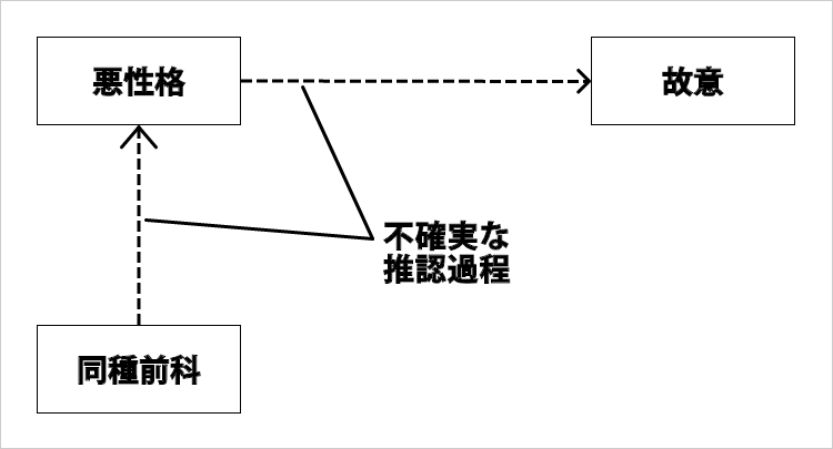 evidence-admissibility-legal-relevance-proof-of-bad-character-proof-based-on-similar-criminal-record-4