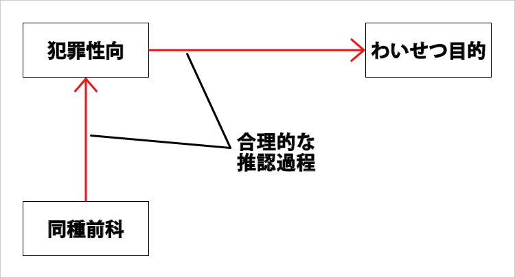 evidence-admissibility-legal-relevance-proof-of-bad-character-proof-based-on-similar-criminal-record-6