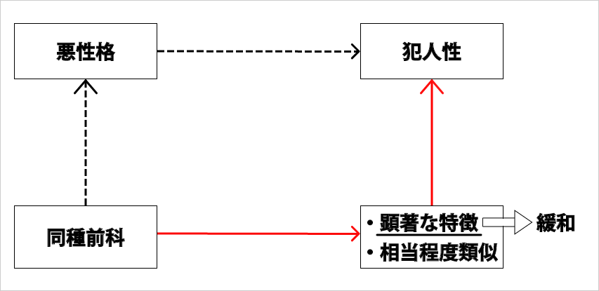 証拠能力、法的関連性、悪性格の立証、同種前科による立証-3