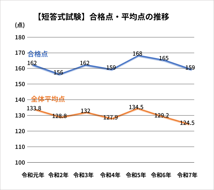 短答式試験の合格点と、全体の平均点の推移