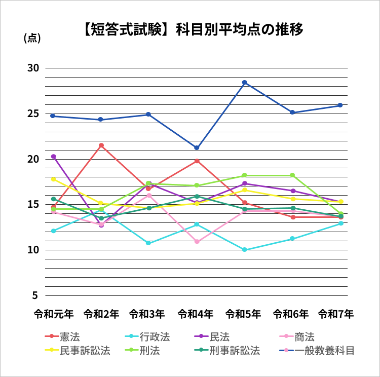 令和元年～令和7年の予備試験短答式試験における科目別の平均点の推移